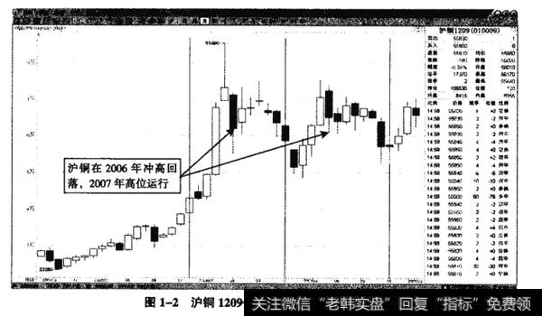 图1-2沪铜1209——2006年、2007年走势