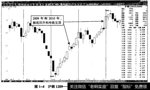 图1-4沪铜1209——2009年、2010年的多头行情