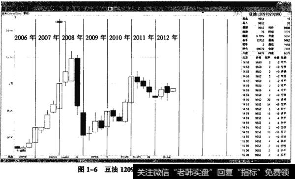 图1-6豆油1209——季度K线的循环走势