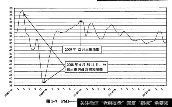 图1-7PM1——2008年1月开始的变化趋势