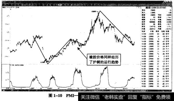 图1-10PMI——2011年开始的空头趋势