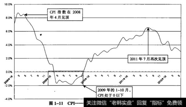 图1-11CPI——2008年1月开始的变化趋势