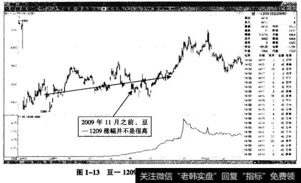 图1-12豆一1209——2008年1月开始的空头趋势