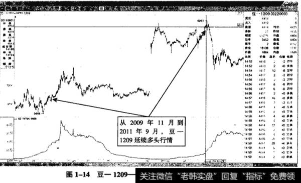 图1-14豆一1209——2011年9月开始的空头趋势