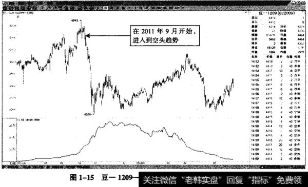 图1-15豆一1209——2011年9月开始的空头趋势