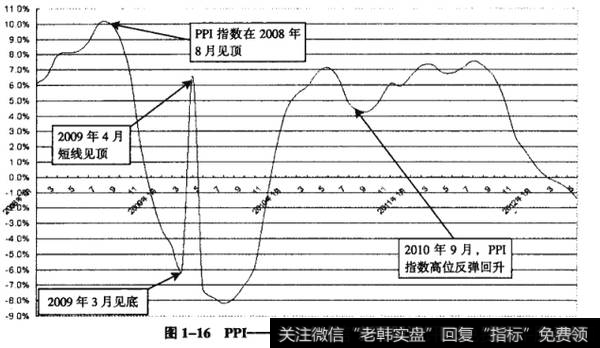 图1-16PPI——2008年1月开始的走势