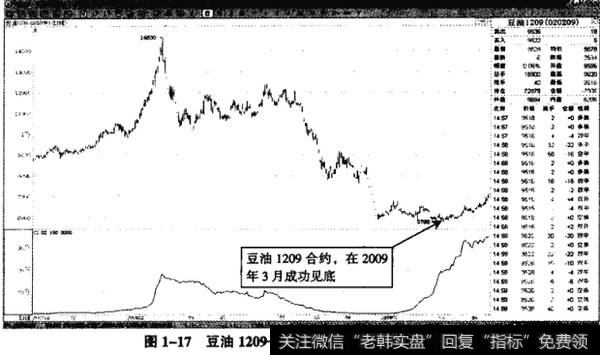 图1-17豆油1209——2009年3月前的止跌走势