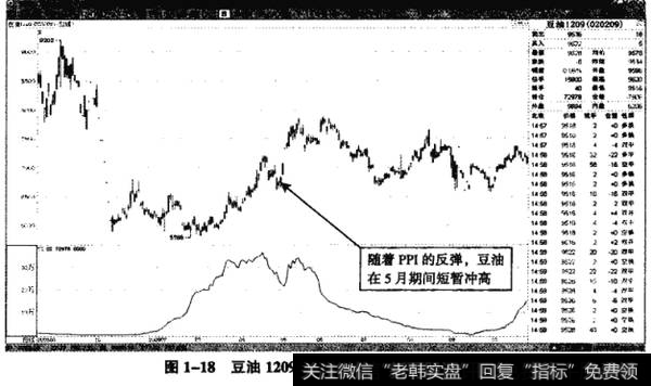 图1-18豆油1209——2009年5月的短暂冲高