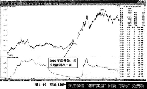 图1-19豆油1209——2010年底开始的多头趋势