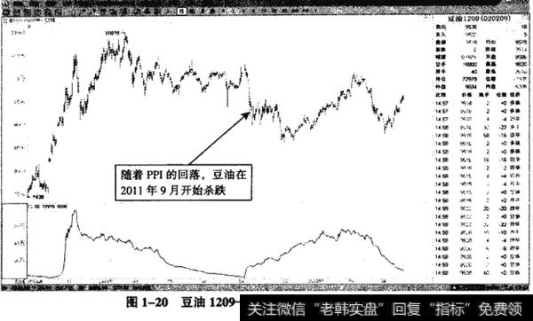 图1-20豆油1209——2011年底开始的空头趋势