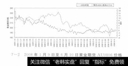 2008年1月9日至6月10日黄金期货AU0806价格