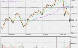 升息冲击美股汽车、房建业 本周会再证实这个趋势？