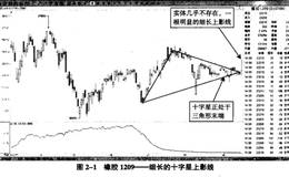 期货周期波动的十字星形态详解及实战解析
