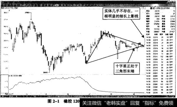 图2-1橡胶1209——细长的十字星上影线