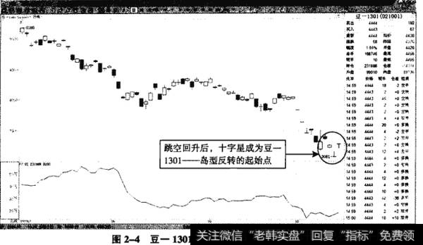 图2-4豆一1301——岛型反转底部十字星