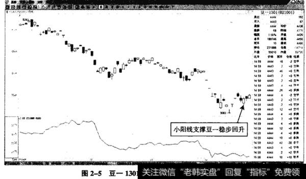 图2-5豆一1301——阳线支排大豆价格反弹