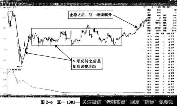 图2-6豆一1301——V形反转形态之上晨荡走高