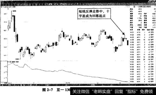 图2-7豆一1309——短线反弹中的十字星