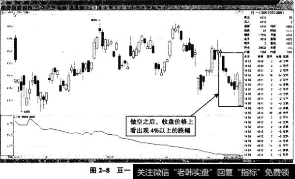 图2-8豆一1309——杀跌走势出现