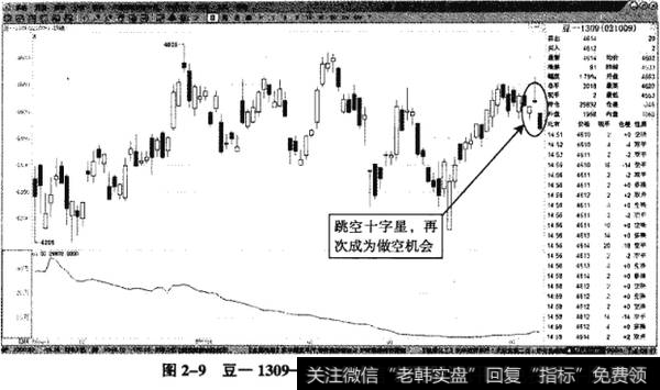 图2-9豆一1309——跳空十字星再次成为卖点