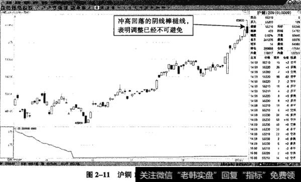 图2-11沪铜1209-阴线棒槌线见顶