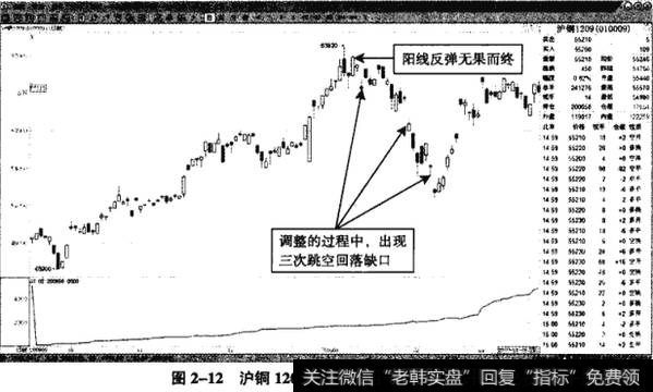图2-12沪铜1209-反弹无力后快速回落