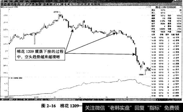 图2-16棉花1209――震荡下挫表明空头趋势显著