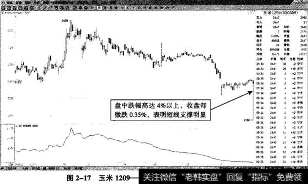 图2-17玉米1209——跳空回落后的深度探底锤子线