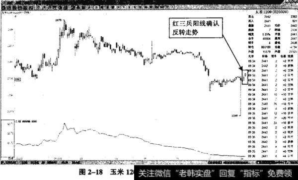 图2-18玉米1209红三兵表明趋势向上