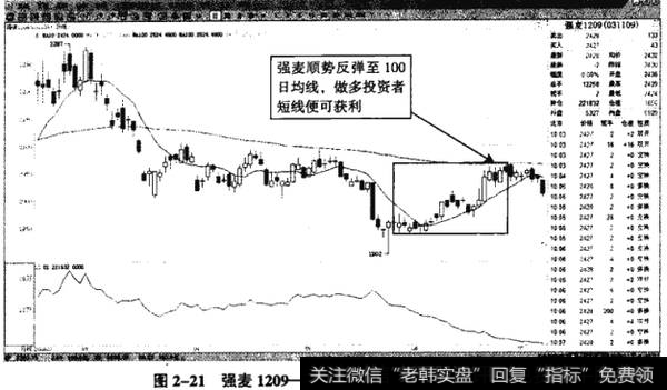 图2-21强麦1209——强麦顺势反弹至100日均线