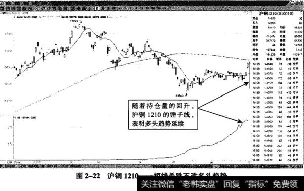 图2-22沪铜1210——短线杀跌不改多头趋势