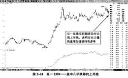 周期波动的单根K线形态——上吊线形态详解及实战解析