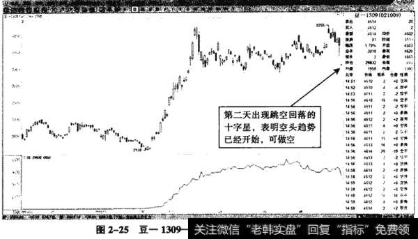 图2-25豆一1309——跳空下跌表明空头趋势明确