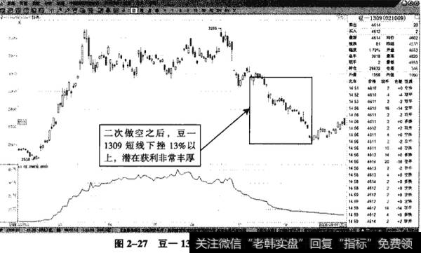 图2-27豆一1309——空头趋势来势汹汹