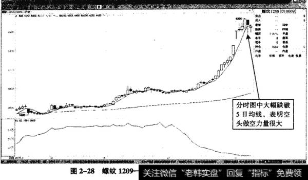 图2-28螺纹1209——盘中跌破<a href='/cgjq/281390.html'>5日均线</a>的，上吊线