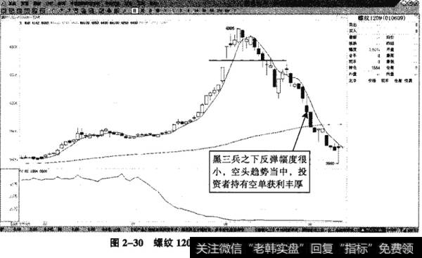 图2-30螺纹1209——一旦做空、获利丰厚