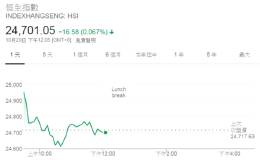 港股午盘微跌0.07% 金风科技大跌逾11%