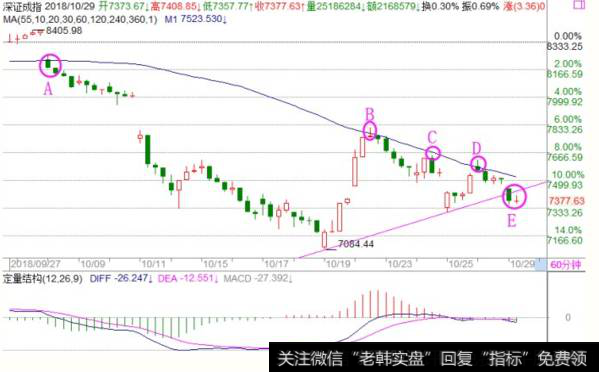 <a href='/fengkuangwei/'>冯矿伟</a>最新<a href='/caijunyi/290233.html'>股市</a>午评:60分钟向下破位