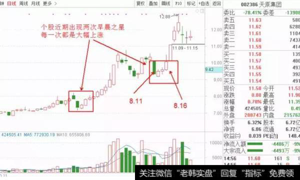 K线组合之“早晨之星”是什么？早晨之星需要注意什么？