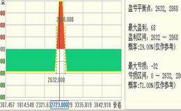 蝶式差价期权是什么？如何理解蝶式差价期权？