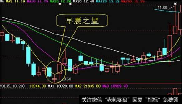 散户如何学习早晨之星经典形态详解？