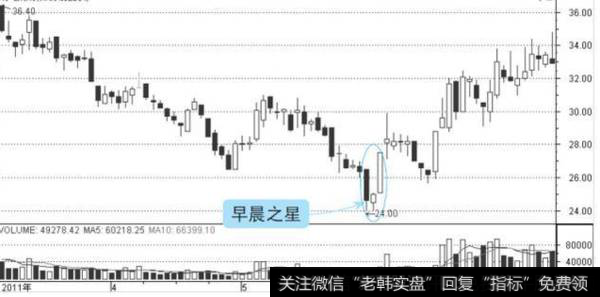 散户如何学习早晨之星经典形态详解？