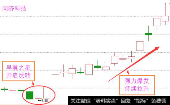 什么是K线早晨十字星？早晨之星的形成机理是什么？