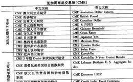 美国金融期货市场是如何诞生的？