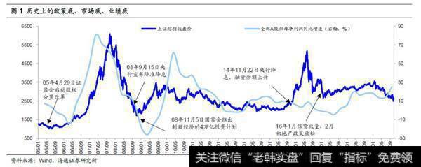 中期大格局，政策底到市场底到业绩底