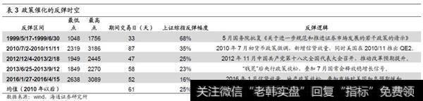 短期政策利好，催化的反弹走在路上1