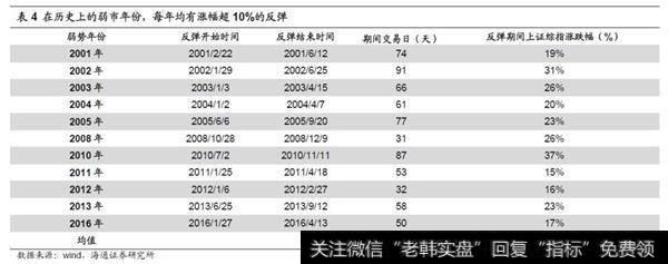 短期政策利好，催化的反弹走在路上2