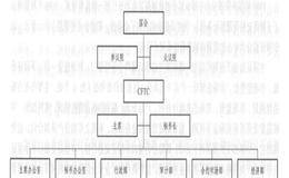 期货市场的行政和行业管理是怎样的？中国与国外有什么区别？
