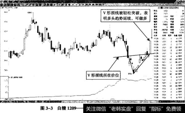 图3-3白糖1209——突破颈线的V形反转追涨机会