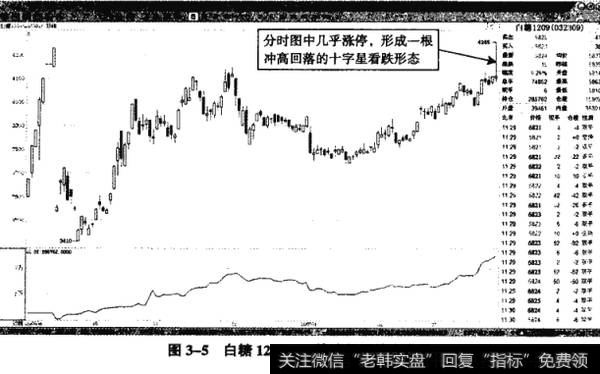 图3-5白糖1209——快速见顶的十字星